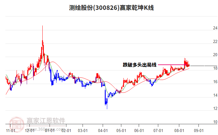 300826測繪股份贏家乾坤K線工具 300826測繪股份贏家乾坤K線工具