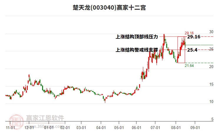 003040楚天龍贏家十二宮工具 003040楚天龍贏家十二宮工具