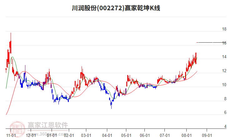 002272川潤股份贏家乾坤K線工具 002272川潤股份贏家乾坤K線工具
