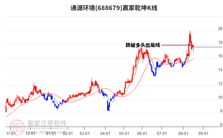688679通源環(huán)境贏家乾坤K線工具 688679通源環(huán)境贏家乾坤K線工具