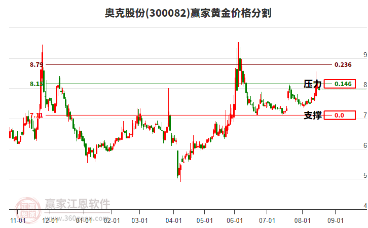 300082奧克股份黃金價(jià)格分割工具