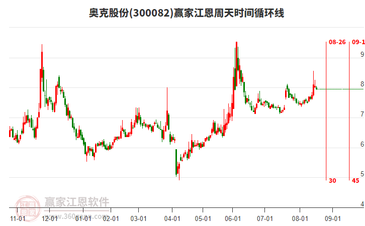 300082奧克股份江恩周天時(shí)間循環(huán)線工具