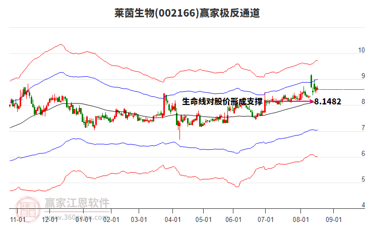 002166萊茵生物贏家極反通道工具