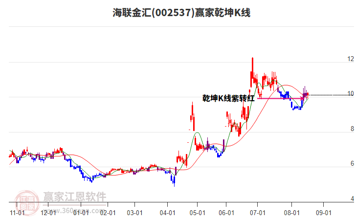 002537海聯(lián)金匯贏家乾坤K線工具 002537海聯(lián)金匯贏家乾坤K線工具
