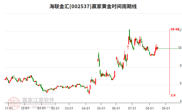002537海聯(lián)金匯黃金時(shí)間周期線工具 002537海聯(lián)金匯黃金時(shí)間周期線工具