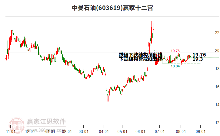 603619中曼石油贏家十二宮工具 603619中曼石油贏家十二宮工具