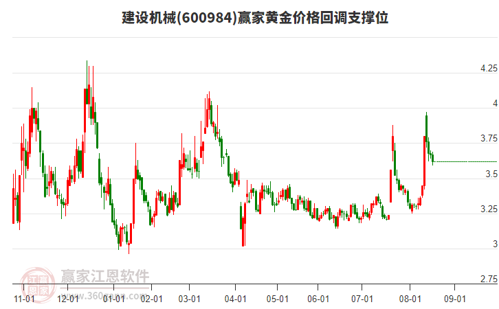 600984建設(shè)機(jī)械黃金價(jià)格回調(diào)支撐位工具