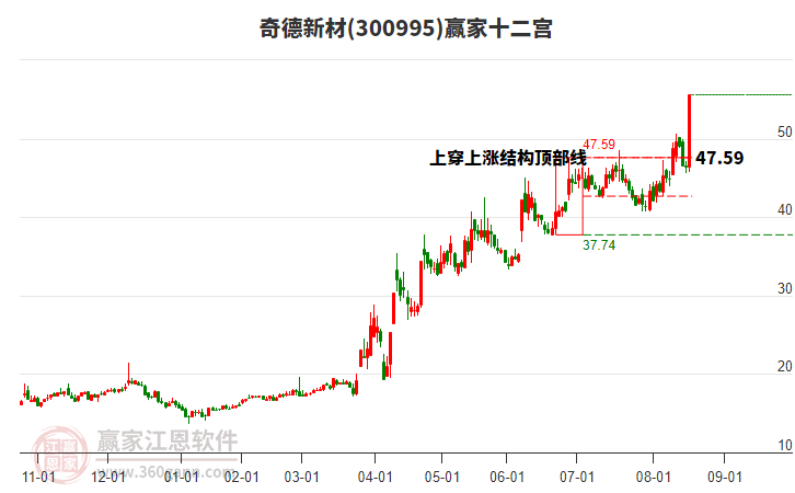 300995奇德新材贏家十二宮工具