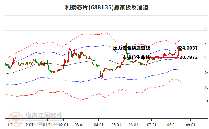 688135利揚(yáng)芯片贏家極反通道工具 688135利揚(yáng)芯片贏家極反通道工具