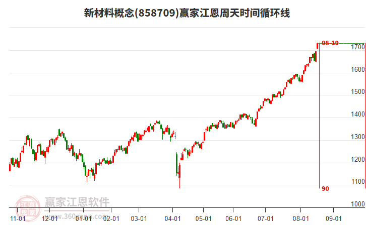 新材料概念江恩周天時間循環(huán)線工具