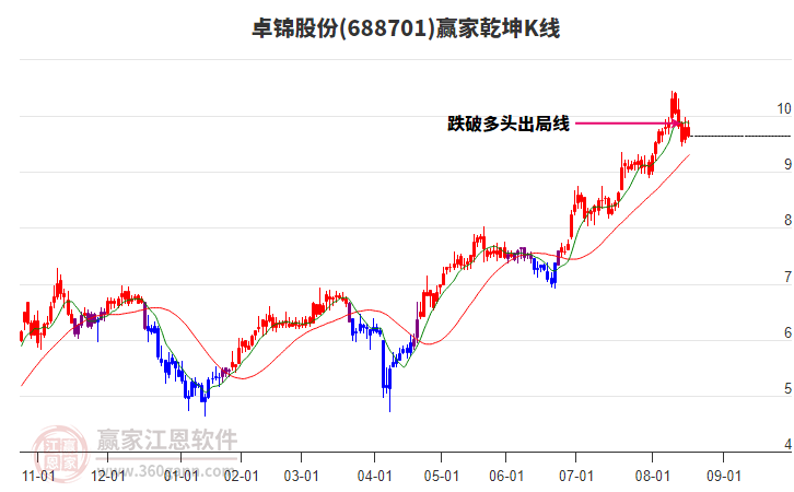 688701卓錦股份贏家乾坤K線工具