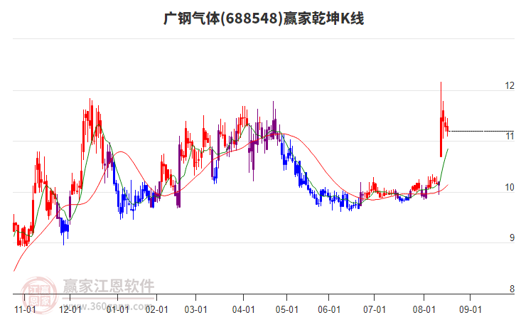 688548廣鋼氣體贏家乾坤K線工具