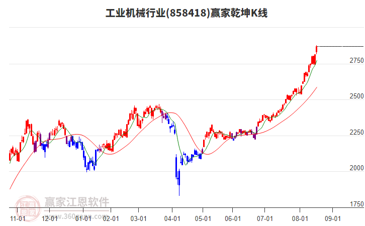 858418工業(yè)機(jī)械贏家乾坤K線工具