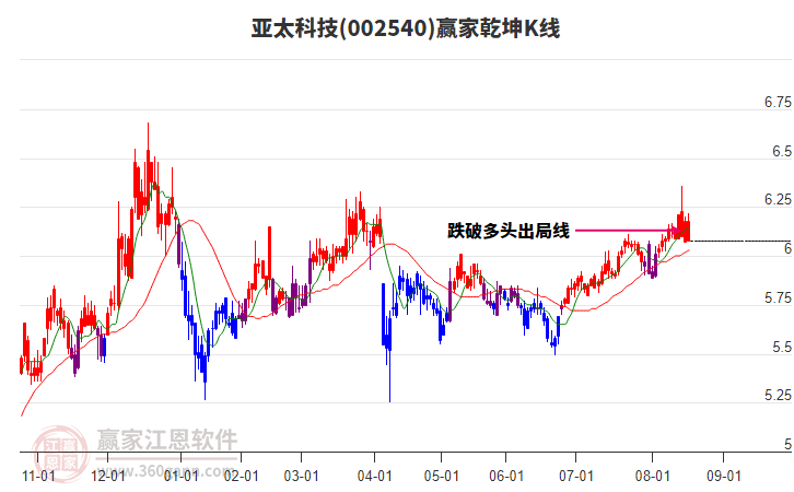 002540亞太科技贏家乾坤K線工具 002540亞太科技贏家乾坤K線工具