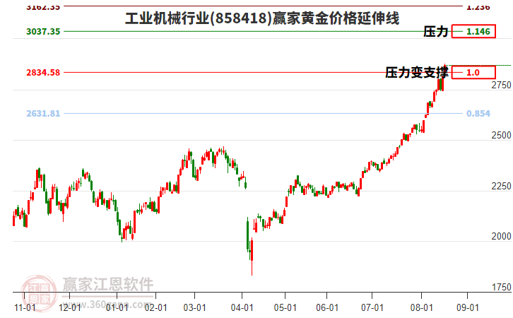 工業(yè)機(jī)械行業(yè)黃金價(jià)格延伸線工具