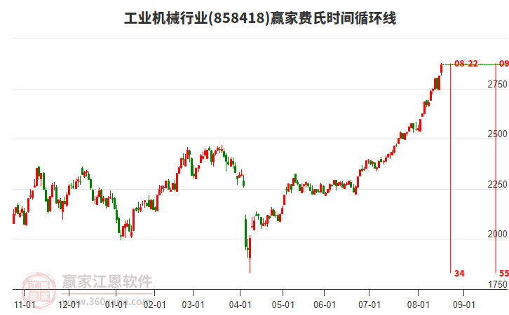 工業(yè)機(jī)械行業(yè)費(fèi)氏時(shí)間循環(huán)線工具