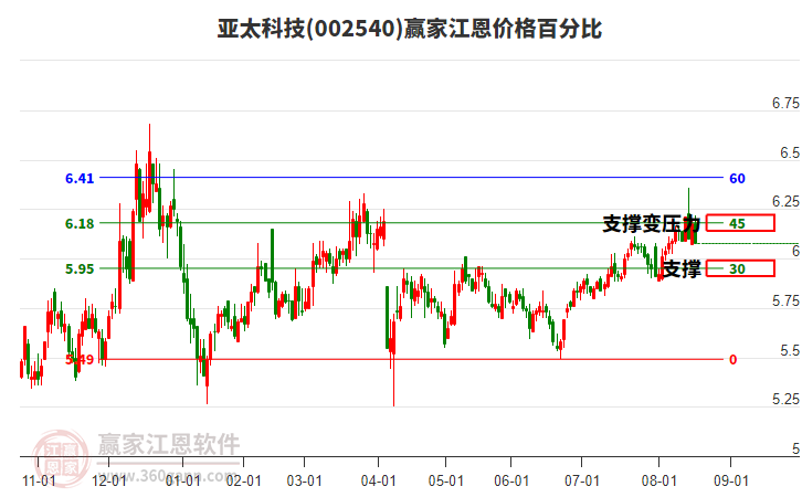002540亞太科技江恩價格百分比工具 002540亞太科技江恩價格百分比工具