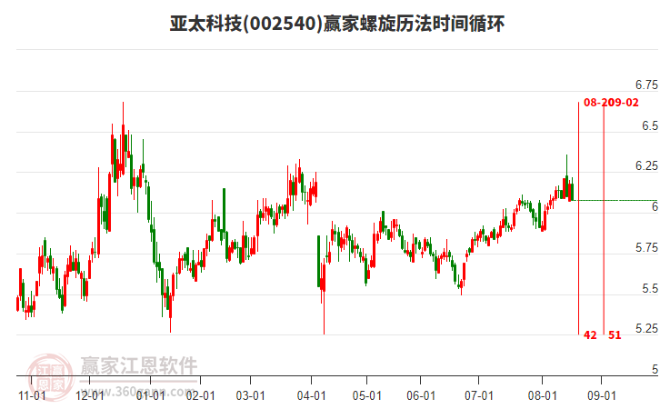 002540亞太科技螺旋歷法時間循環(huán)工具 002540亞太科技螺旋歷法時間循環(huán)工具