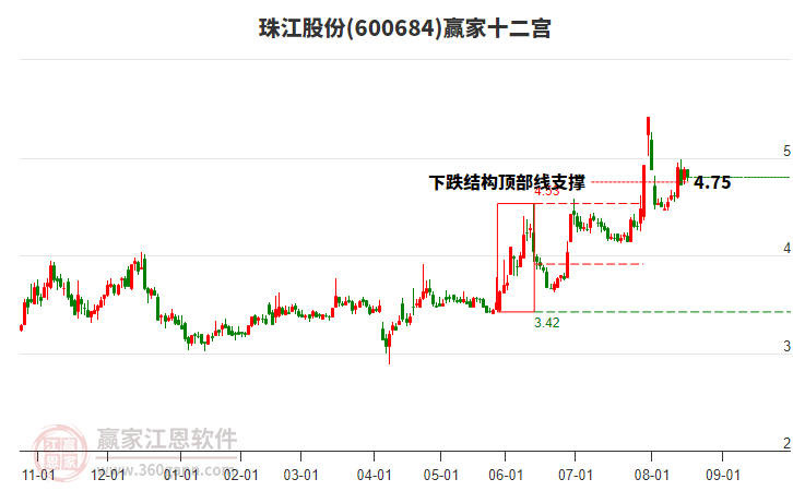 600684珠江股份贏家十二宮工具 600684珠江股份贏家十二宮工具