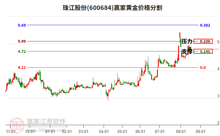 600684珠江股份黃金價(jià)格分割工具 600684珠江股份黃金價(jià)格分割工具