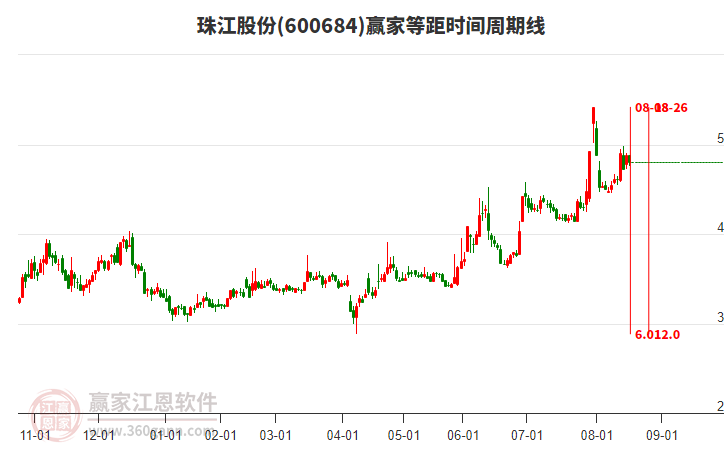 600684珠江股份等距時(shí)間周期線工具 600684珠江股份等距時(shí)間周期線工具