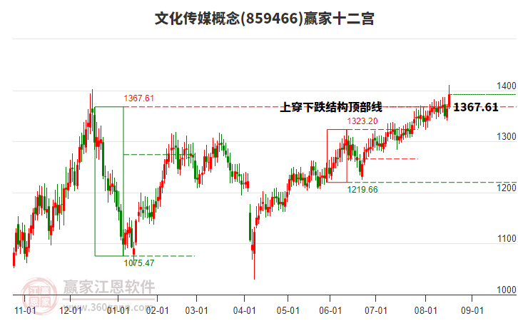 859466文化傳媒贏家十二宮工具