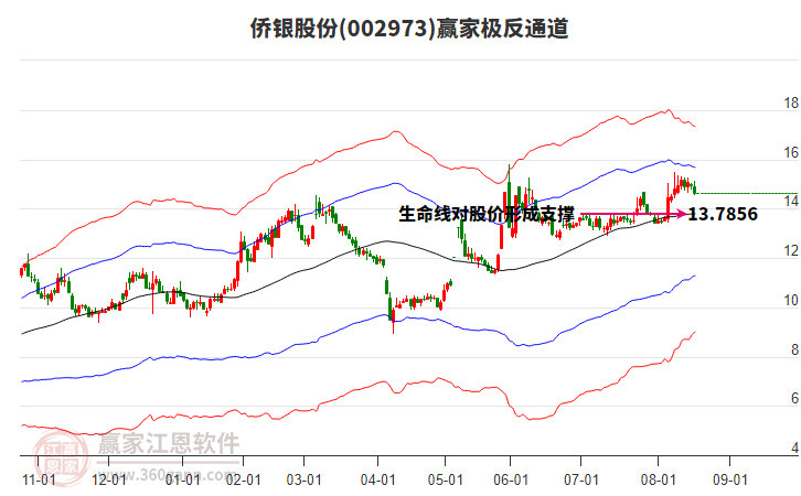 002973僑銀股份贏家極反通道工具