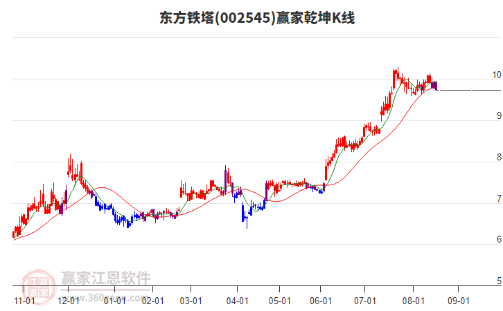 002545東方鐵塔贏家乾坤K線工具