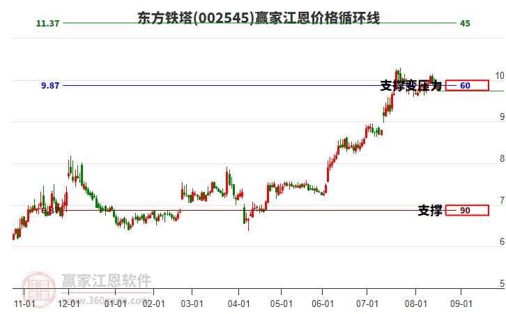 002545東方鐵塔江恩價格循環(huán)線工具