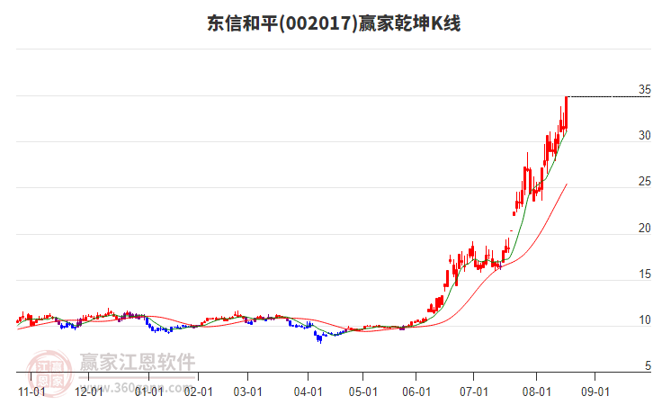 002017東信和平贏家乾坤K線工具 002017東信和平贏家乾坤K線工具