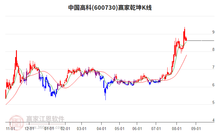 600730中國高科贏家乾坤K線工具