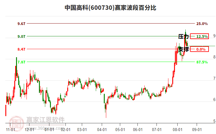 600730中國高科波段百分比工具
