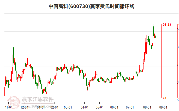 600730中國高科費氏時間循環(huán)線工具