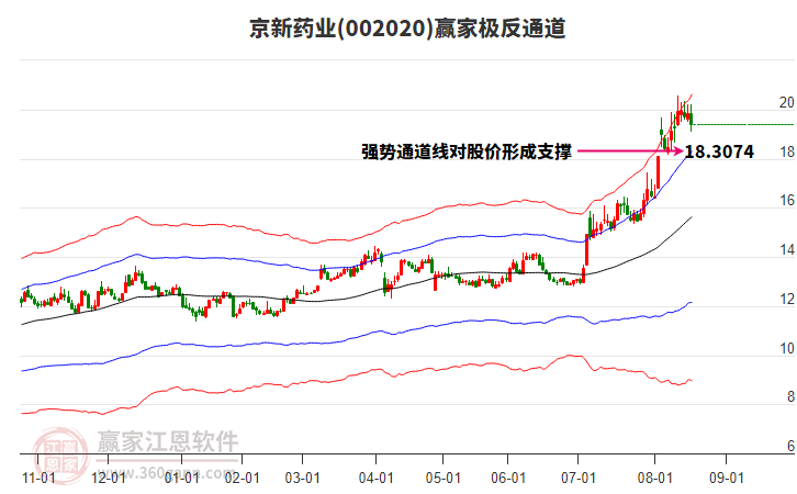 002020京新藥業(yè)贏家極反通道工具