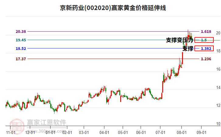 002020京新藥業(yè)黃金價格延伸線工具