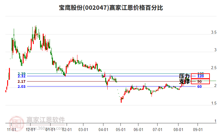 002047寶鷹股份江恩價(jià)格百分比工具