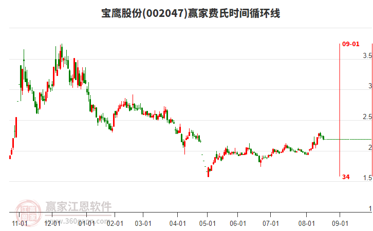 002047寶鷹股份費(fèi)氏時(shí)間循環(huán)線工具