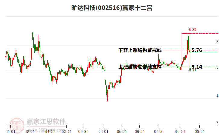 002516曠達(dá)科技贏家十二宮工具