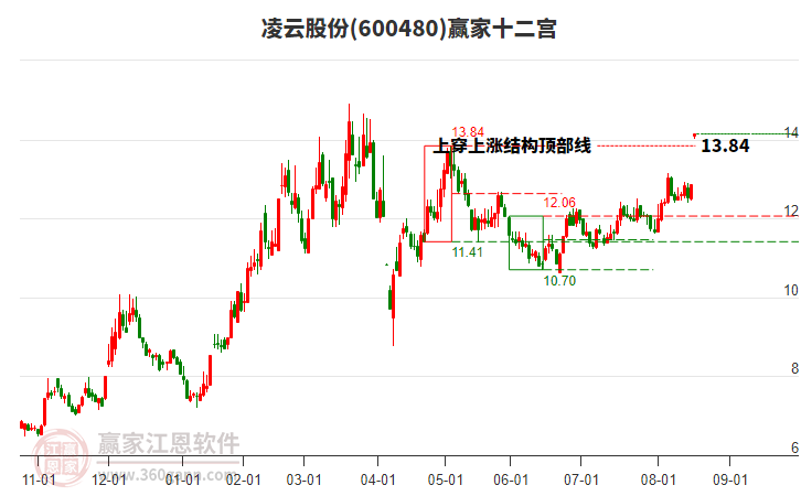 600480凌云股份贏家十二宮工具 600480凌云股份贏家十二宮工具