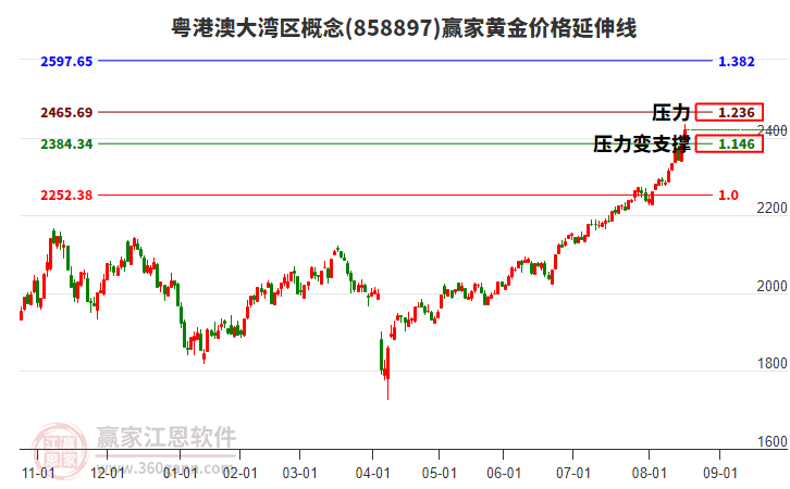 粵港澳大灣區(qū)概念黃金價(jià)格延伸線工具 粵港澳大灣區(qū)概念黃金價(jià)格延伸線工具
