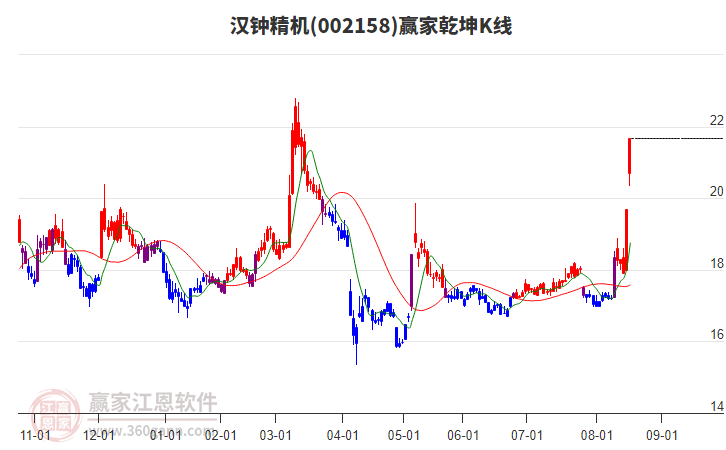 002158漢鐘精機贏家乾坤K線工具