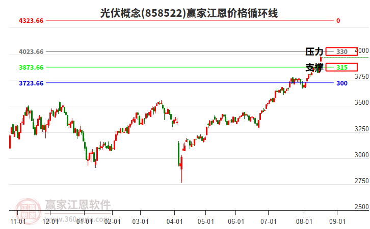 光伏概念江恩價格循環(huán)線工具 光伏概念江恩價格循環(huán)線工具