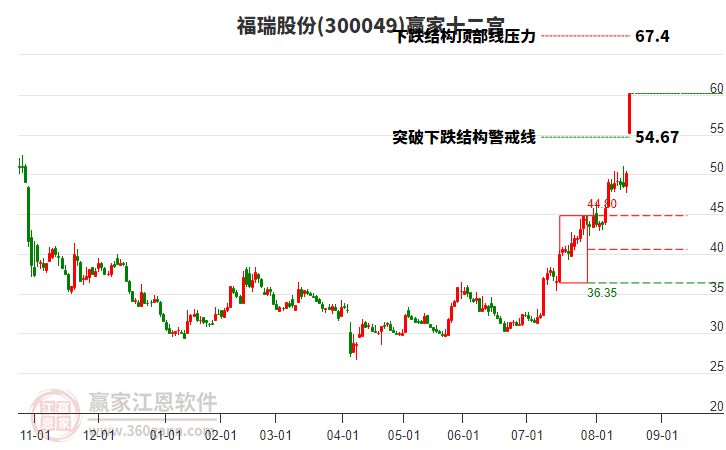 300049福瑞股份贏家十二宮工具 300049福瑞股份贏家十二宮工具