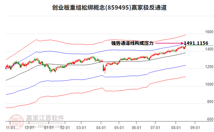 859495創(chuàng)業(yè)板重組松綁贏家極反通道工具 859495創(chuàng)業(yè)板重組松綁贏家極反通道工具