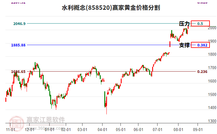 水利概念黃金價(jià)格分割工具 水利概念黃金價(jià)格分割工具