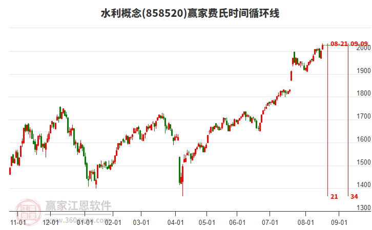 水利概念費(fèi)氏時(shí)間循環(huán)線工具 水利概念費(fèi)氏時(shí)間循環(huán)線工具