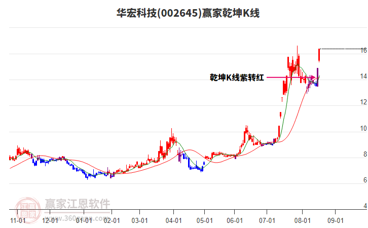 002645華宏科技贏家乾坤K線工具