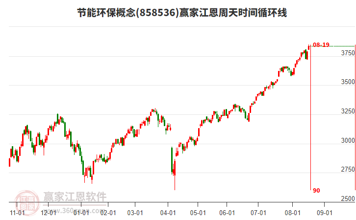 節(jié)能環(huán)保概念江恩周天時間循環(huán)線工具