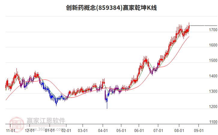 859384創(chuàng)新藥贏家乾坤K線工具