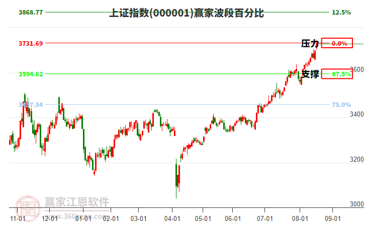 滬指贏家波段百分比工具